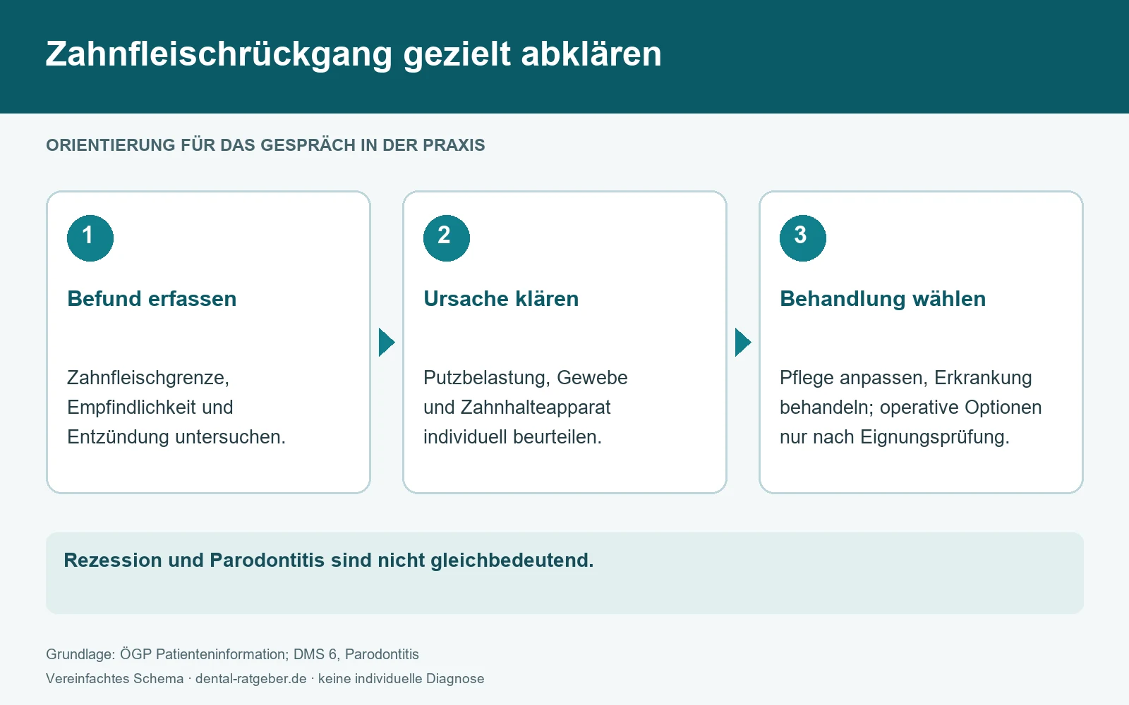 Zahnfleischrückgang: Befund erfassen, Ursache klären und Behandlung wählen [Bildinhalt mit KI erstellt]